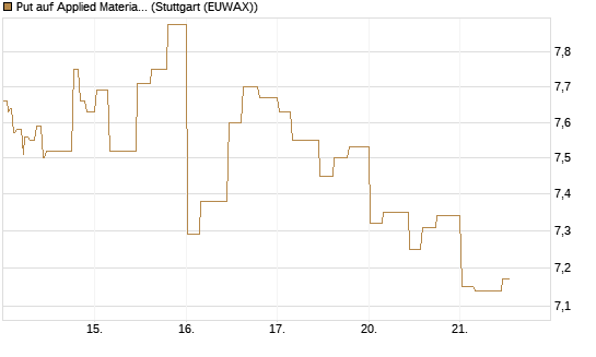 Put auf Applied Materials [Morgan Stanley & Co. Int. plc] Chart