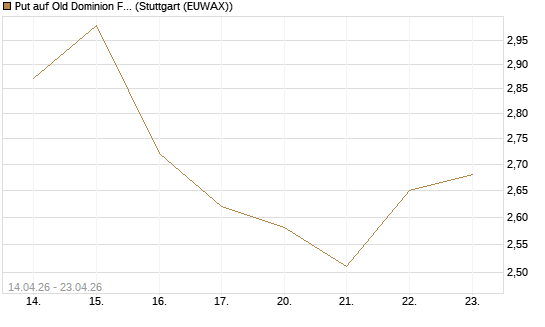 Put auf Old Dominion Freight Line [Morgan Stanley & Co. Int. plc] Chart
