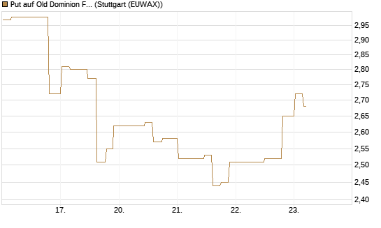 Put auf Old Dominion Freight Line [Morgan Stanley & Co. Int. plc] Chart