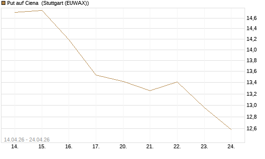 Put auf Ciena [Morgan Stanley & Co. Int. plc] Chart