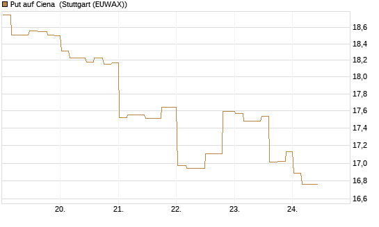 Put auf Ciena [Morgan Stanley & Co. Int. plc] Chart