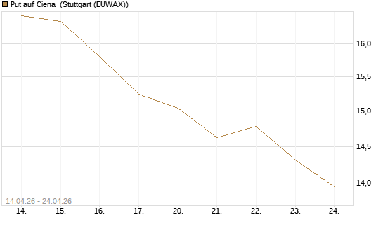 Put auf Ciena [Morgan Stanley & Co. Int. plc] Chart