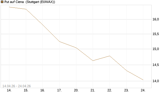 Put auf Ciena [Morgan Stanley & Co. Int. plc] Chart