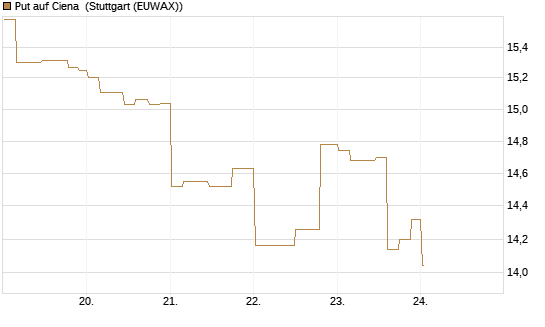 Put auf Ciena [Morgan Stanley & Co. Int. plc] Chart