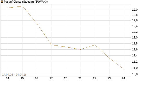 Put auf Ciena [Morgan Stanley & Co. Int. plc] Chart