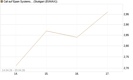 Call auf Epam Systems [Morgan Stanley & Co. Int. plc] Chart