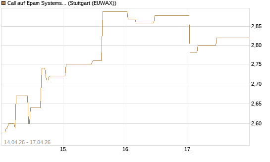Call auf Epam Systems [Morgan Stanley & Co. Int. plc] Chart