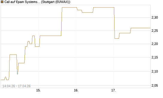 Call auf Epam Systems [Morgan Stanley & Co. Int. plc] Chart