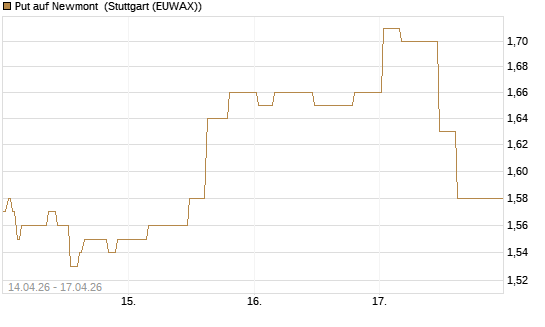 Put auf Newmont [Morgan Stanley & Co. Int. plc] Chart