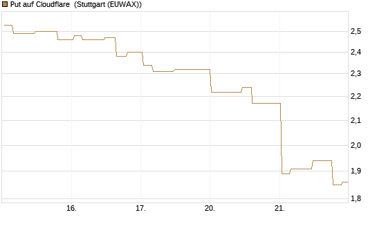 Put auf Cloudflare [Morgan Stanley & Co. Int. plc] Chart