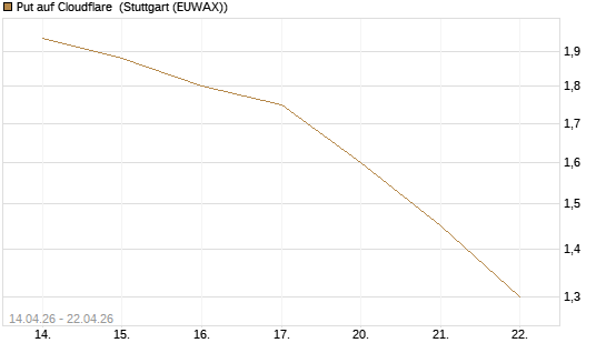 Put auf Cloudflare [Morgan Stanley & Co. Int. plc] Chart