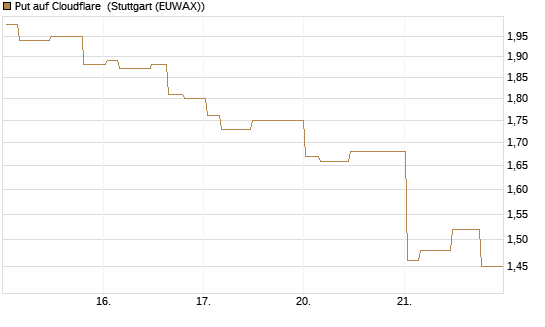 Put auf Cloudflare [Morgan Stanley & Co. Int. plc] Chart