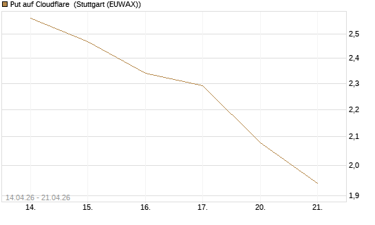 Put auf Cloudflare [Morgan Stanley & Co. Int. plc] Chart