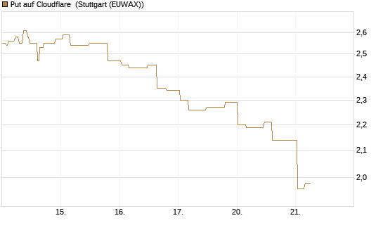 Put auf Cloudflare [Morgan Stanley & Co. Int. plc] Chart