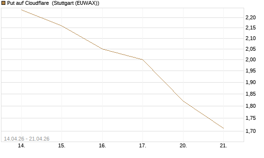 Put auf Cloudflare [Morgan Stanley & Co. Int. plc] Chart