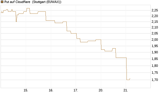 Put auf Cloudflare [Morgan Stanley & Co. Int. plc] Chart