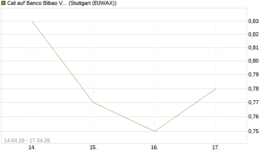 Call auf Banco Bilbao Vizcaya Argentari [Morgan Stanley & Co. Int. plc] Chart