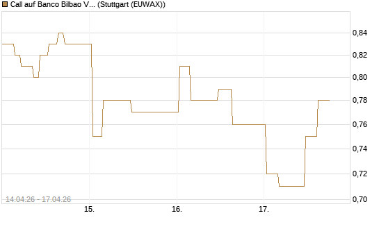 Call auf Banco Bilbao Vizcaya Argentari [Morgan Stanley & Co. Int. plc] Chart