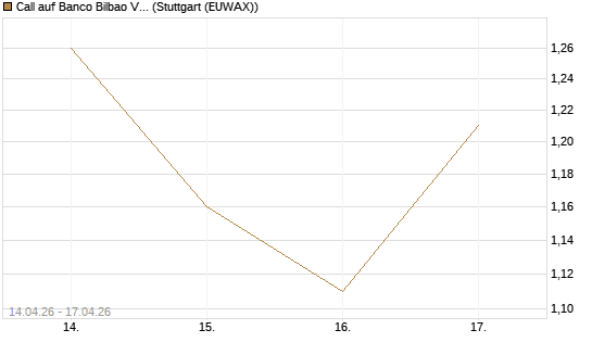 Call auf Banco Bilbao Vizcaya Argentari [Morgan Stanley & Co. Int. plc] Chart