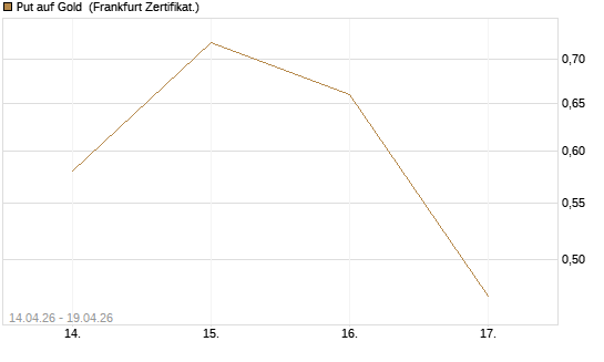 Put auf Gold [Vontobel] Chart
