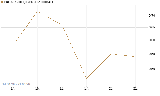 Put auf Gold [Vontobel] Chart