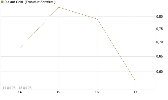 Put auf Gold [Vontobel] Chart