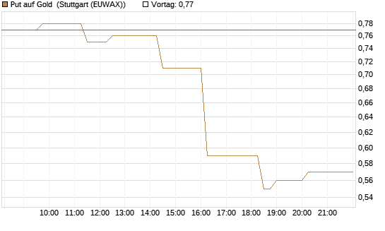 Put auf Gold [Vontobel] Chart