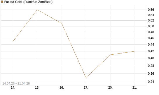 Put auf Gold [Vontobel] Chart