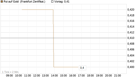 Put auf Gold [Vontobel] Chart