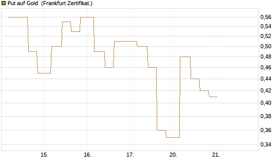 Put auf Gold [Vontobel] Chart