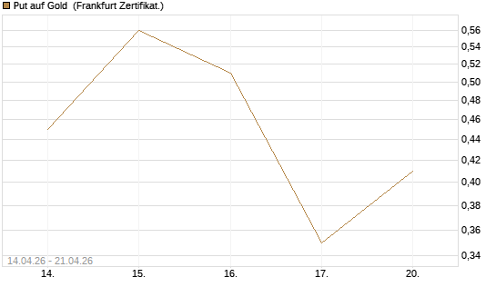 Put auf Gold [Vontobel] Chart