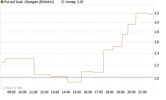 Put auf Gold [Vontobel] Chart
