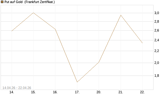 Put auf Gold [Vontobel] Chart