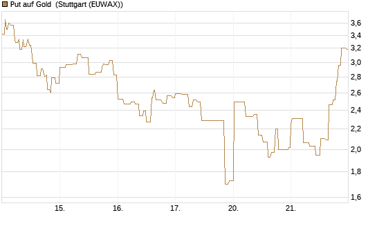 Put auf Gold [Vontobel] Chart