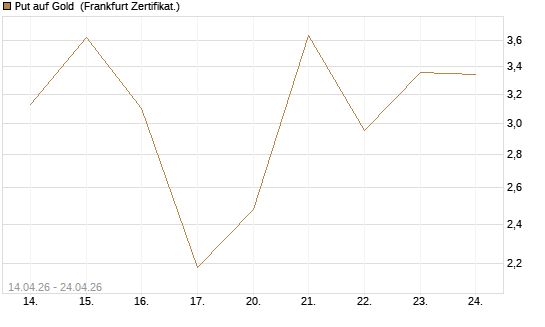 Put auf Gold [Vontobel] Chart
