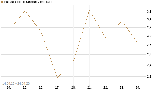 Put auf Gold [Vontobel] Chart
