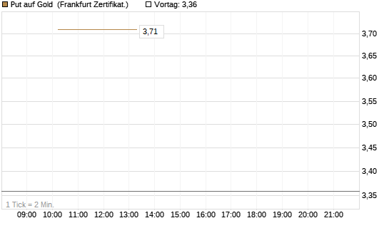 Put auf Gold [Vontobel] Chart