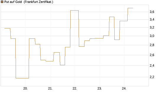 Put auf Gold [Vontobel] Chart