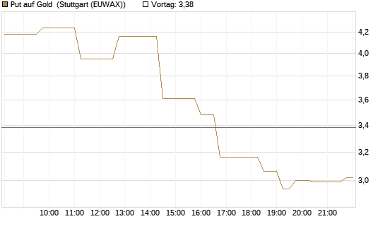 Put auf Gold [Vontobel] Chart