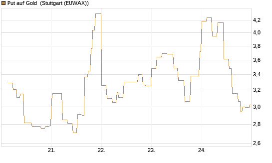 Put auf Gold [Vontobel] Chart