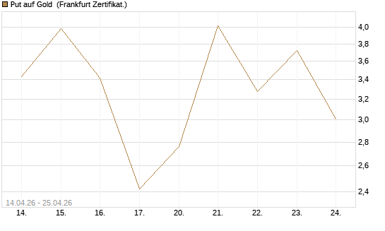 Put auf Gold [Vontobel] Chart