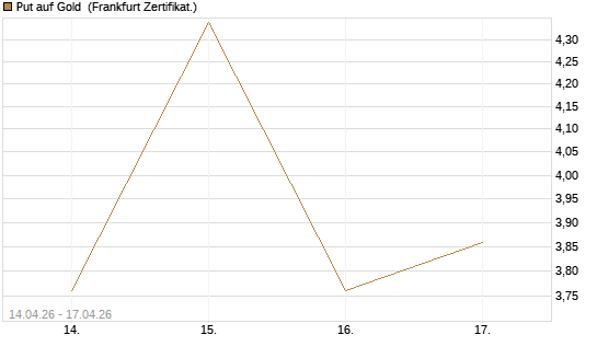 Put auf Gold [Vontobel] Chart
