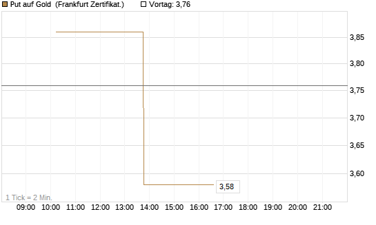 Put auf Gold [Vontobel] Chart