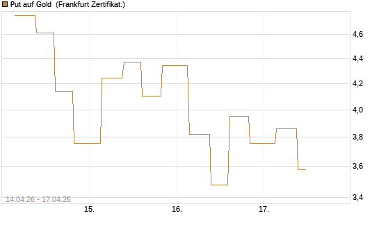 Put auf Gold [Vontobel] Chart