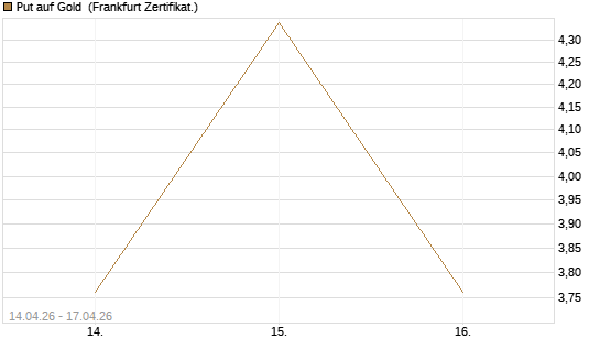 Put auf Gold [Vontobel] Chart