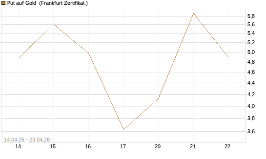 Put auf Gold [Vontobel] Chart