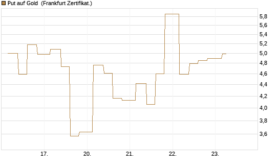 Put auf Gold [Vontobel] Chart