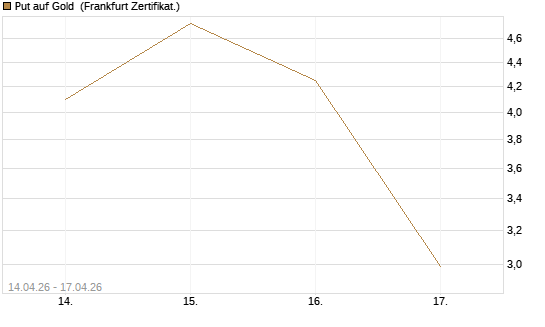 Put auf Gold [Vontobel] Chart