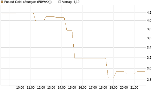 Put auf Gold [Vontobel] Chart