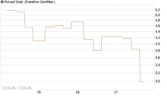 Put auf Gold [Vontobel] Chart